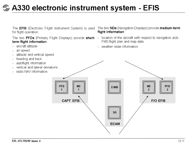 A330 electronic instrument system - EFIS 12.11 The EFIS (Electronic Flight Instrument System) is